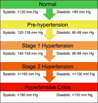 blood pressure chart american heart association